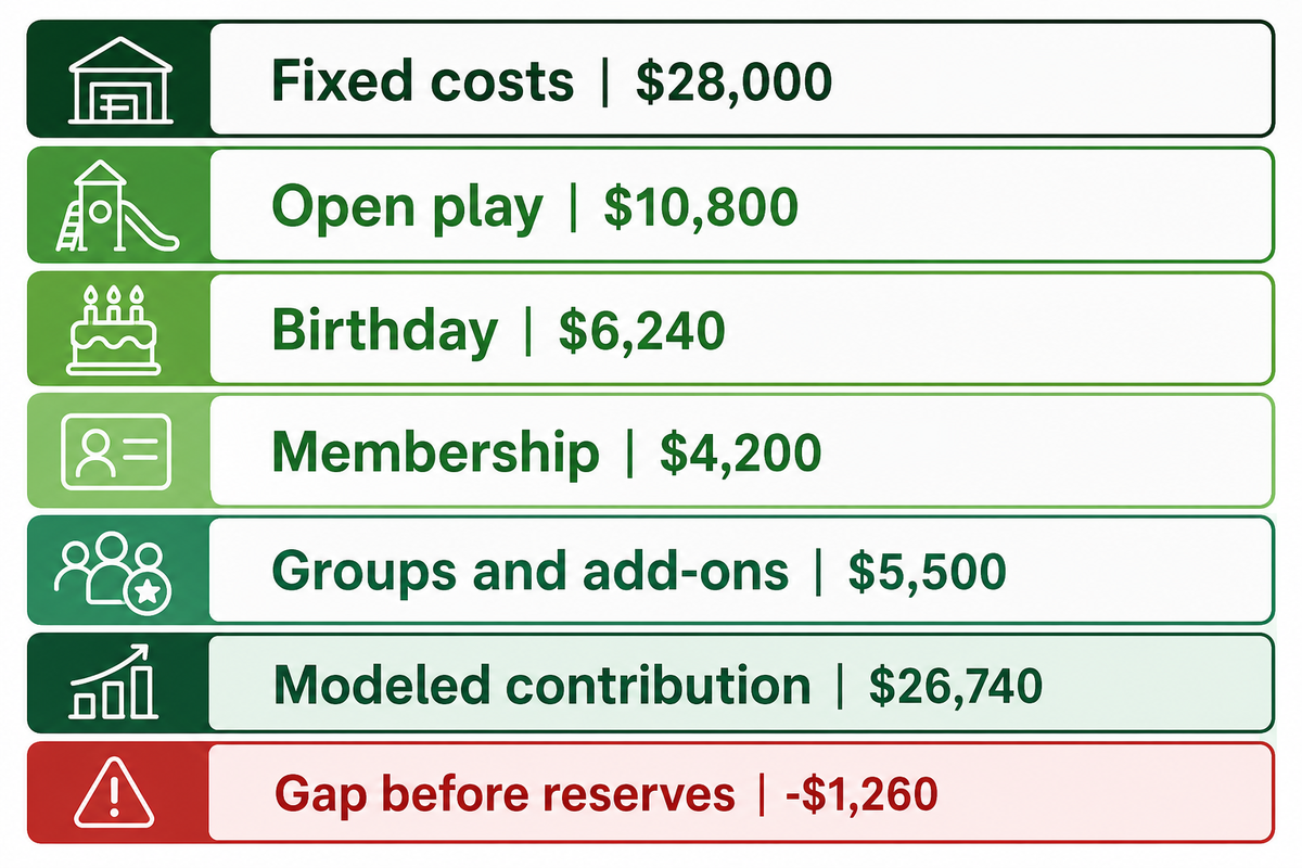 Mini Financial Model: Example Only — Dreamland Playground