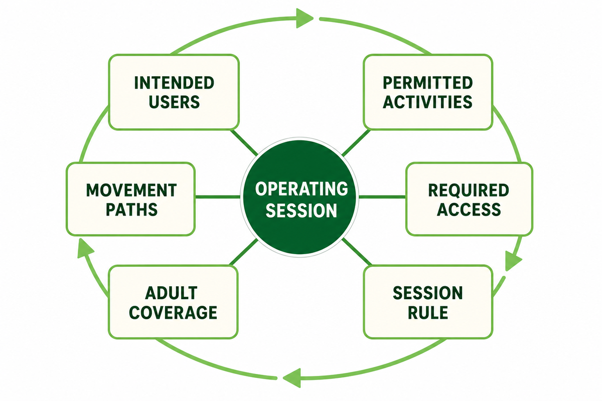 Quick Answer: What Age-Based Zone Design Controls — Dreamland Playground