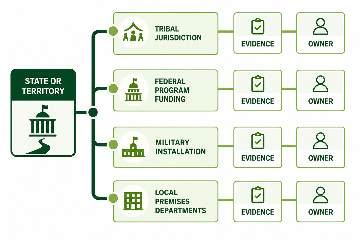 Authority fork map checks state, tribal, federal funding, military and local daycare requirements.