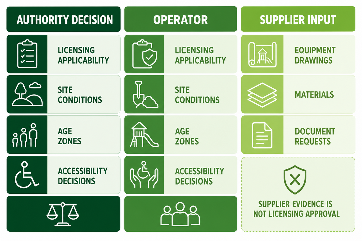 Playground responsibility split separates licensing authority, operator and supplier evidence roles.