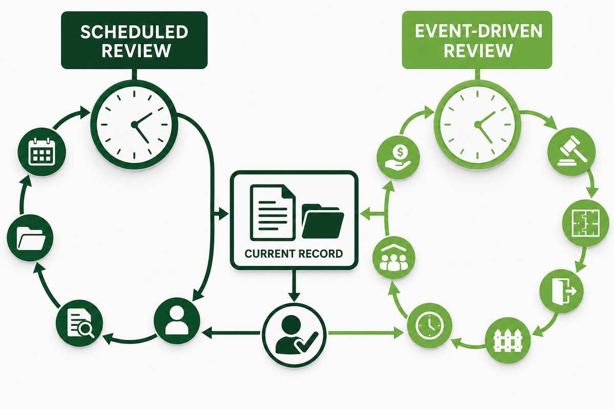 Two-clock change control combines scheduled and event-driven daycare licensing reviews.